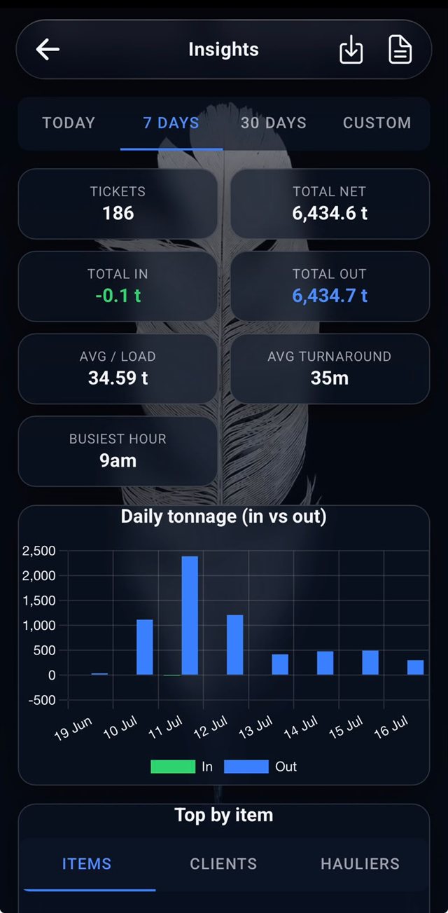 RivMan app Insights: period metrics, daily tonnage chart, and top items, clients and hauliers